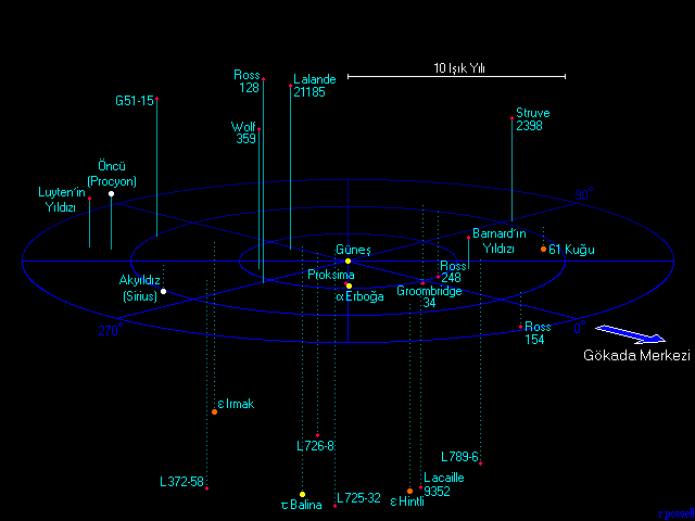 En Yak�n Y�ld�zlar