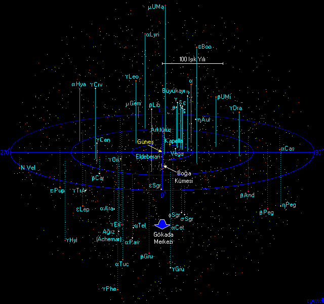 En Yak�n Y�ld�zlar