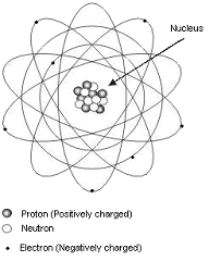 Basic Nuclear Phisics - [Fig.01] Atom structure