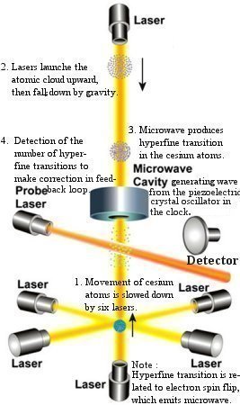 Atomic Clock