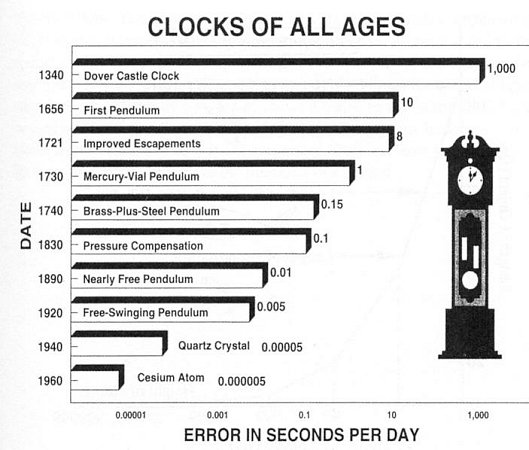 Clock Accuracy