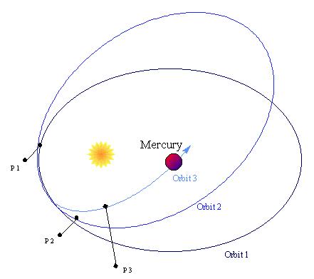 Perihelion Advance