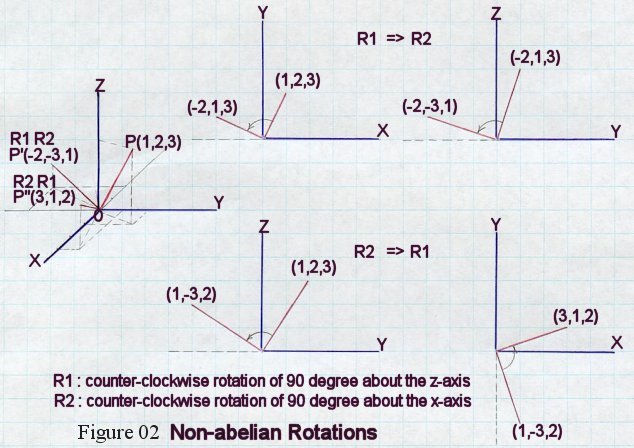 Non-Abelian