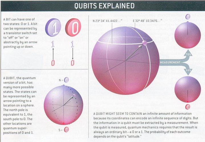 Qubit