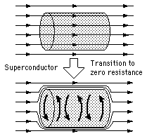 Meissner Effect