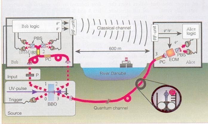 Teleportation over River Danube